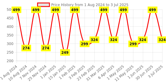 myntra.com Verdant Natural Care Activated Charcoal Face Scrub 100 ml verdant natural care Price History Graph from 1 Aug 2024 to 3 Jul 2025