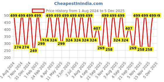 myntra.com Verdant Natural Care Activated Charcoal Multi-Vitamin Face Massage Cream - 100 ml verdant natural care Price History Graph from 1 Aug 2024 to 5 Dec 2025