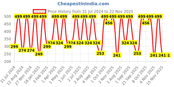 myntra.com Verdant Natural Care Activated Charcoal Multi-Vitamin Face Scrub - 100ml verdant natural care Price History Graph from 31 Jul 2024 to 22 Nov 2025