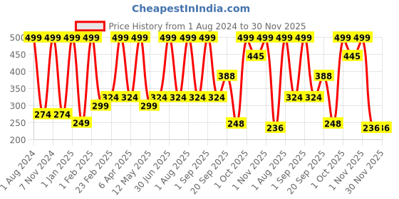 myntra.com Verdant Natural Care Activated Charcoal Peel Off Mask - 100 ml verdant natural care Price History Graph from 1 Aug 2024 to 30 Nov 2025