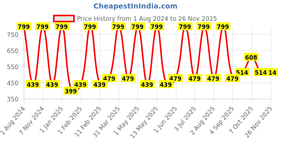 myntra.com Verdant Natural Care Activated Charcoal Shampoo with Keratin - 300 ml verdant natural care Price History Graph from 1 Aug 2024 to 24 Nov 2025