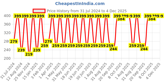 myntra.com Verdant Natural Care Coffee Face Wash with Vitamin B3 - 100 ml verdant natural care Price History Graph from 31 Jul 2024 to 4 Dec 2025