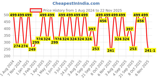 myntra.com Verdant Natural Care Green Apple Face Toner with Gotukola Extract for All Skin Types-200ml verdant natural care Price History Graph from 1 Aug 2024 to 22 Nov 2025