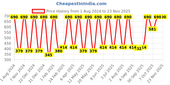 myntra.com Verdant Natural Care Kumkumadi Cleansing Milk with Vitamin E & Tamarind - 200ml verdant natural care Price History Graph from 1 Aug 2024 to 22 Nov 2025