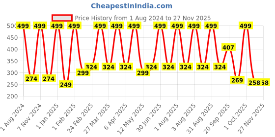 myntra.com Verdant Natural Care Kumkumadi Face Cream 100 ml verdant natural care Price History Graph from 1 Aug 2024 to 25 Nov 2025