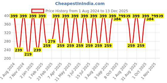 myntra.com Verdant Natural Care Kumkumadi Moisturizer Body Lotion With SPF 20 - 100 ml verdant natural care Price History Graph from 1 Aug 2024 to 13 Dec 2025