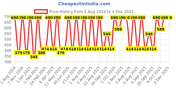 myntra.com Verdant Natural Care Kumkumadi Moisturizing Face & Body Lotion with SPF 20 - 200 ml verdant natural care Price History Graph from 1 Aug 2024 to 4 Dec 2025
