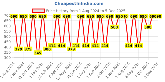 myntra.com Verdant Natural Care Kumkumadi SPF20 Moisturizing Body Lotion with Licorice - 200 ml verdant natural care Price History Graph from 1 Aug 2024 to 5 Dec 2025