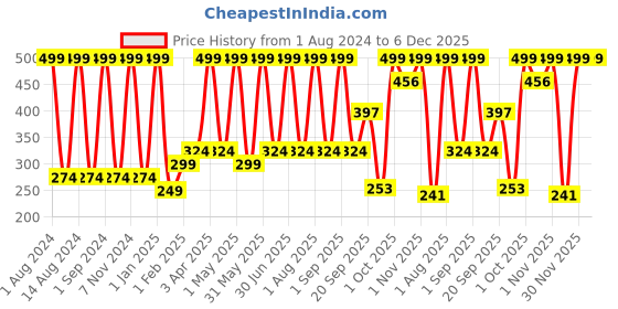 myntra.com Verdant Natural Care Lightening & Brightening Kumkumadi Face Scrub -100ml verdant natural care Price History Graph from 1 Aug 2024 to 5 Dec 2025