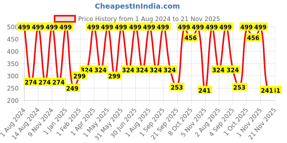 myntra.com Verdant Natural Care Papaya Multi-Vitamin Face Scrub with Licorice Extract - 100ml verdant natural care Price History Graph from 1 Aug 2024 to 20 Nov 2025