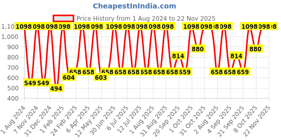 myntra.com Verdant Natural Care Papaya Set Of 2 Body Lotion & Face Cream -200ml -100ml verdant natural care Price History Graph from 1 Aug 2024 to 21 Nov 2025