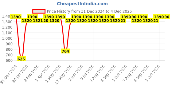 myntra.com Verdant Natural Care Professional 5-in-1 Activated Charcoal Facial Kit - 500g verdant natural care Price History Graph from 31 Dec 2024 to 4 Dec 2025