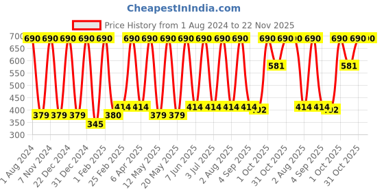 myntra.com Verdant Natural Care Red Wine Cleansing Milk & Make Up Remover 200ml verdant natural care Price History Graph from 1 Aug 2024 to 22 Nov 2025