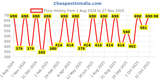 myntra.com Verdant Natural Care Red Wine Cleansing Milk with Gotu Kola & Licorice - 200ml verdant natural care Price History Graph from 1 Aug 2024 to 25 Nov 2025