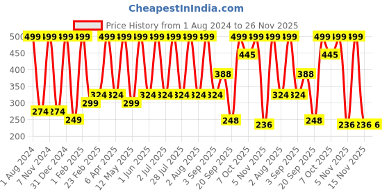 myntra.com Verdant Natural Care Red Wine Face Pack 100 ml verdant natural care Price History Graph from 1 Aug 2024 to 25 Nov 2025