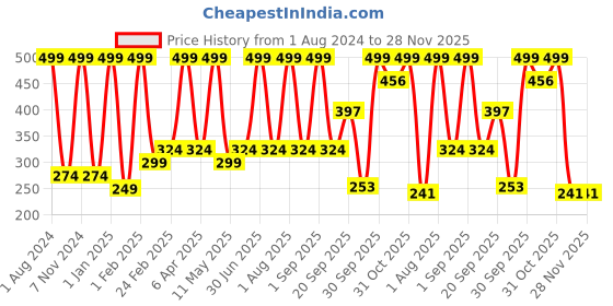 myntra.com Verdant Natural Care Red Wine Face Scrub 100 ml verdant natural care Price History Graph from 1 Aug 2024 to 28 Nov 2025