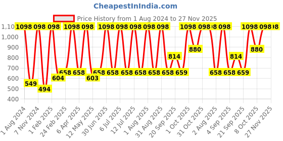 myntra.com Verdant Natural Care Red Wine Skin Care Combo - Body Lotion 200ml & Face Cream 100ml verdant natural care Price History Graph from 1 Aug 2024 to 27 Nov 2025