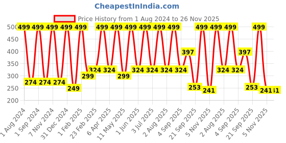 myntra.com Verdant Natural Care Rejuvenating Body Lotion with SPF 20 100ml verdant natural care Price History Graph from 1 Aug 2024 to 26 Nov 2025