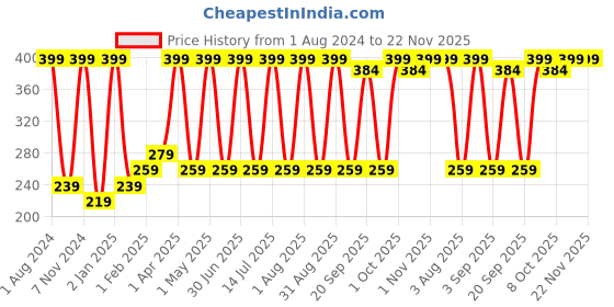 myntra.com Verdant Natural Care Rejuvenating Moisturizing Body Lotion With SPF 15 - 100 ml verdant natural care Price History Graph from 1 Aug 2024 to 22 Nov 2025