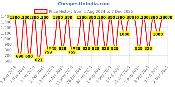 myntra.com Verdant Natural Care Set Of 2 Aloe Vera Moisturising Face & Body Lotion 200 ml Each verdant natural care Price History Graph from 1 Aug 2024 to 1 Dec 2025