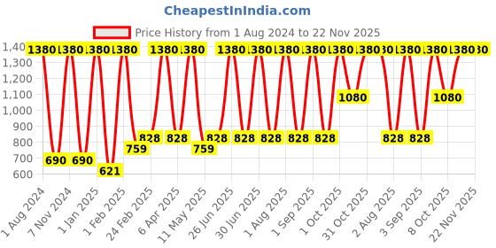 myntra.com Verdant Natural Care Set Of 2 Moisturising Red Wine Body Lotion SPF 20-200 ml Each verdant natural care Price History Graph from 1 Aug 2024 to 22 Nov 2025