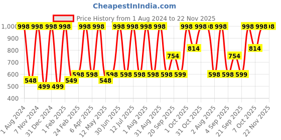 myntra.com Verdant Natural Care Set of 2 Multi-Vitamin Face Creams 200 ml - Papaya & Gold Glaze verdant natural care Price History Graph from 1 Aug 2024 to 22 Nov 2025