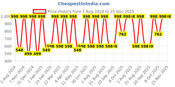 myntra.com Verdant Natural Care Set of 2 Multi-Vitamin Face Creams 200 ml - Whitening & Gold Glaze verdant natural care Price History Graph from 1 Aug 2024 to 24 Nov 2025