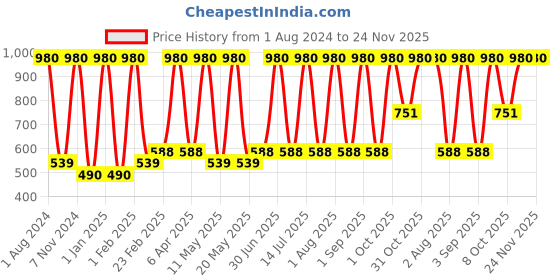 myntra.com Verdant Natural Care Set Of 2 Papaya Body Lotion with SPF 20 - 200ml Each verdant natural care Price History Graph from 1 Aug 2024 to 23 Nov 2025