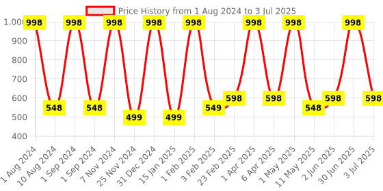 myntra.com Verdant Natural Care Set Of 2 Rejuvenating Body Lotion with SPF 20 100ml Each verdant natural care Price History Graph from 1 Aug 2024 to 3 Jul 2025