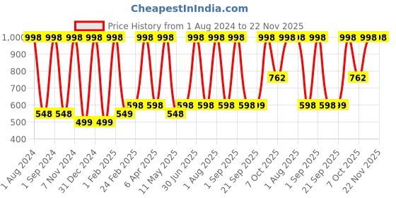 myntra.com Verdant Natural Care Set Of 2 SPF 20 Activated Charcoal Body Lotions-100ml Each verdant natural care Price History Graph from 1 Aug 2024 to 22 Nov 2025