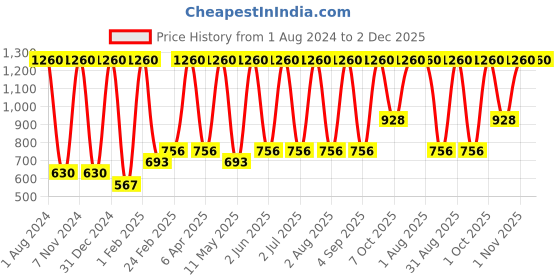 myntra.com Verdant Natural Care Set Of 2 Whitening Body Lotion With SPF 20 - 200ml Each verdant natural care Price History Graph from 1 Aug 2024 to 2 Dec 2025