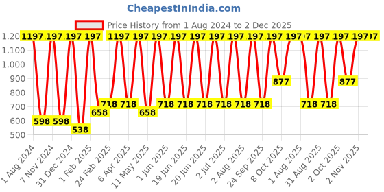 myntra.com Verdant Natural Care Set Of 3 De Tan Face Wash For Tan Removal - 100ml Each verdant natural care Price History Graph from 1 Aug 2024 to 1 Dec 2025