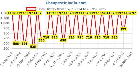 myntra.com Verdant Natural Care Set Of 3 Neem & Tulsi Face Wash For Anti Acne - 100ml Each verdant natural care Price History Graph from 1 Aug 2024 to 27 Nov 2025