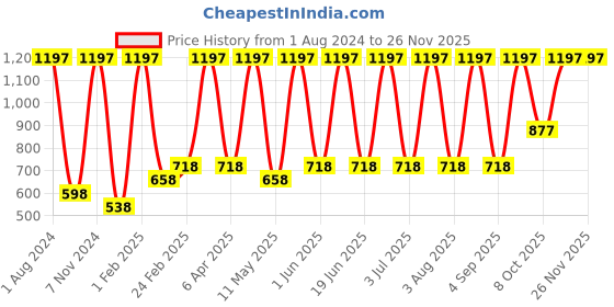 myntra.com Verdant Natural Care Set Of 3 Vitamin C Face Wash For Skin Illumination  - 100ml Each verdant natural care Price History Graph from 1 Aug 2024 to 24 Nov 2025