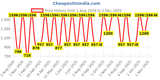 myntra.com Verdant Natural Care Set of 4 Coffee Face Wash with Vitamin B3 - 100 ml each verdant natural care Price History Graph from 1 Aug 2024 to 2 Dec 2025