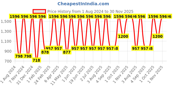 myntra.com Verdant Natural Care Set Of 4 De Tan Face Wash For Tan Removal - 100ml Each verdant natural care Price History Graph from 1 Aug 2024 to 30 Nov 2025
