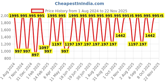 myntra.com Verdant Natural Care Set Of 5 Coffee Face Wash For Skin Illumination - 100ml Each verdant natural care Price History Graph from 1 Aug 2024 to 22 Nov 2025