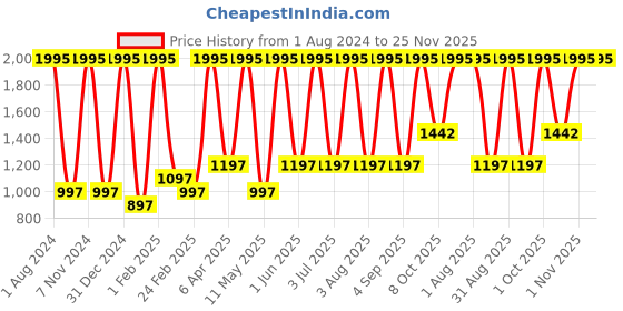 myntra.com Verdant Natural Care Set Of 5 De Tan Face Wash For Tan Removal - 100ml Each verdant natural care Price History Graph from 1 Aug 2024 to 24 Nov 2025
