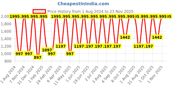 myntra.com Verdant Natural Care Set Of 5 Vitamin C Face Wash For Skin Illumination - 100ml Each verdant natural care Price History Graph from 1 Aug 2024 to 22 Nov 2025