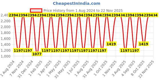 myntra.com Verdant Natural Care Set of 6 Coffee Face Wash with Vitamin B3 - 100 ml each verdant natural care Price History Graph from 1 Aug 2024 to 22 Nov 2025