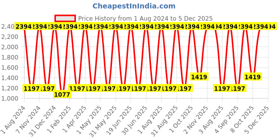 myntra.com Verdant Natural Care Set Of 6 De Tan Face Wash For Tan Removal - 100ml Each verdant natural care Price History Graph from 1 Aug 2024 to 4 Dec 2025