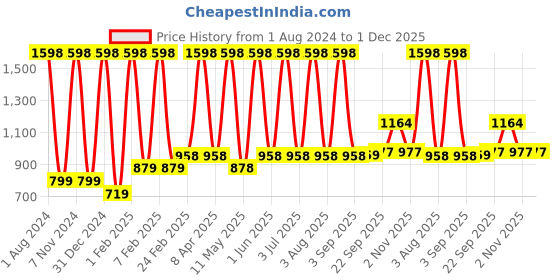 myntra.com Verdant Natural Care Set of Red Onion Hair Shampoo & Hair Conditioner - 300ml each verdant natural care Price History Graph from 1 Aug 2024 to 1 Dec 2025