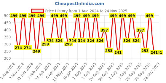 myntra.com Verdant Natural Care Shea Butter & Cocoa Butter Body Lotion - 200 ml verdant natural care Price History Graph from 1 Aug 2024 to 23 Nov 2025