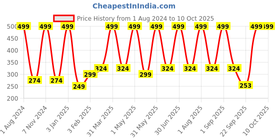 myntra.com Verdant Natural Care Shea Butter & Cocoa Butter Body Lotion with SPF 20 - 200 ml verdant natural care Price History Graph from 1 Aug 2024 to 10 Oct 2025