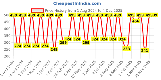 myntra.com Verdant Natural Care Soothing & Hydrating Activated Charcoal Face Scrub 100ml verdant natural care Price History Graph from 1 Aug 2024 to 2 Dec 2025
