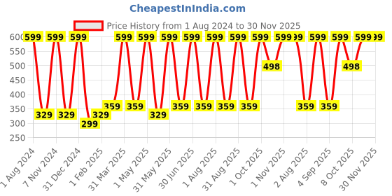 myntra.com Verdant Natural Care SPF 20 Deep Moisturising 7 in One Fairness Day Cream -100gm verdant natural care Price History Graph from 1 Aug 2024 to 30 Nov 2025