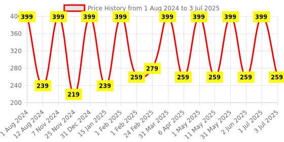myntra.com Verdant Natural Care Tea Tree Face Wash 100 ml verdant natural care Price History Graph from 1 Aug 2024 to 3 Jul 2025