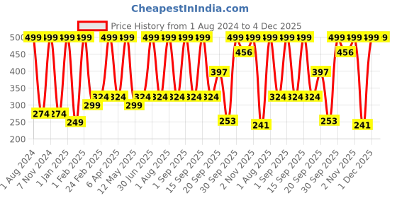 myntra.com Verdant Natural Care Vitamin C Face Wash with Niacinamide & Pippermint - 200 ml verdant natural care Price History Graph from 1 Aug 2024 to 3 Dec 2025