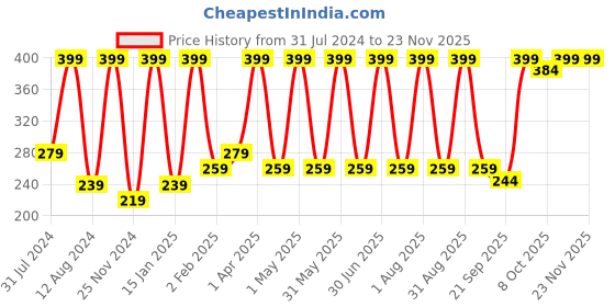 myntra.com Verdant Natural Care Vitamin C Face Wash With Niacinamide For Skin Illumination  - 100ml verdant natural care Price History Graph from 31 Jul 2024 to 22 Nov 2025