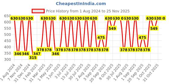 myntra.com Verdant Natural Care Whitening Moisturizing Face & Body Lotion with SPF 20 - 200 ml verdant natural care Price History Graph from 1 Aug 2024 to 24 Nov 2025